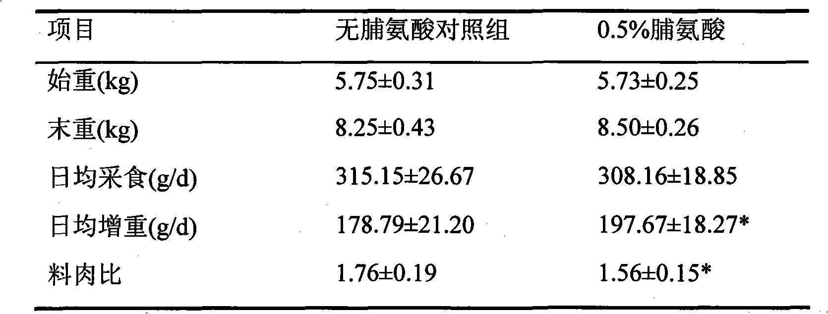 Preparation method of functional amino proline