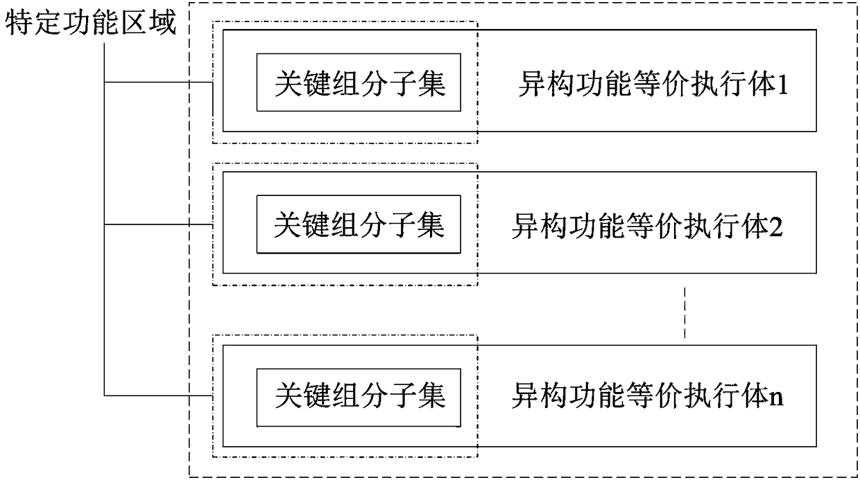 Implementation method for isomerizing function-equivalent executers