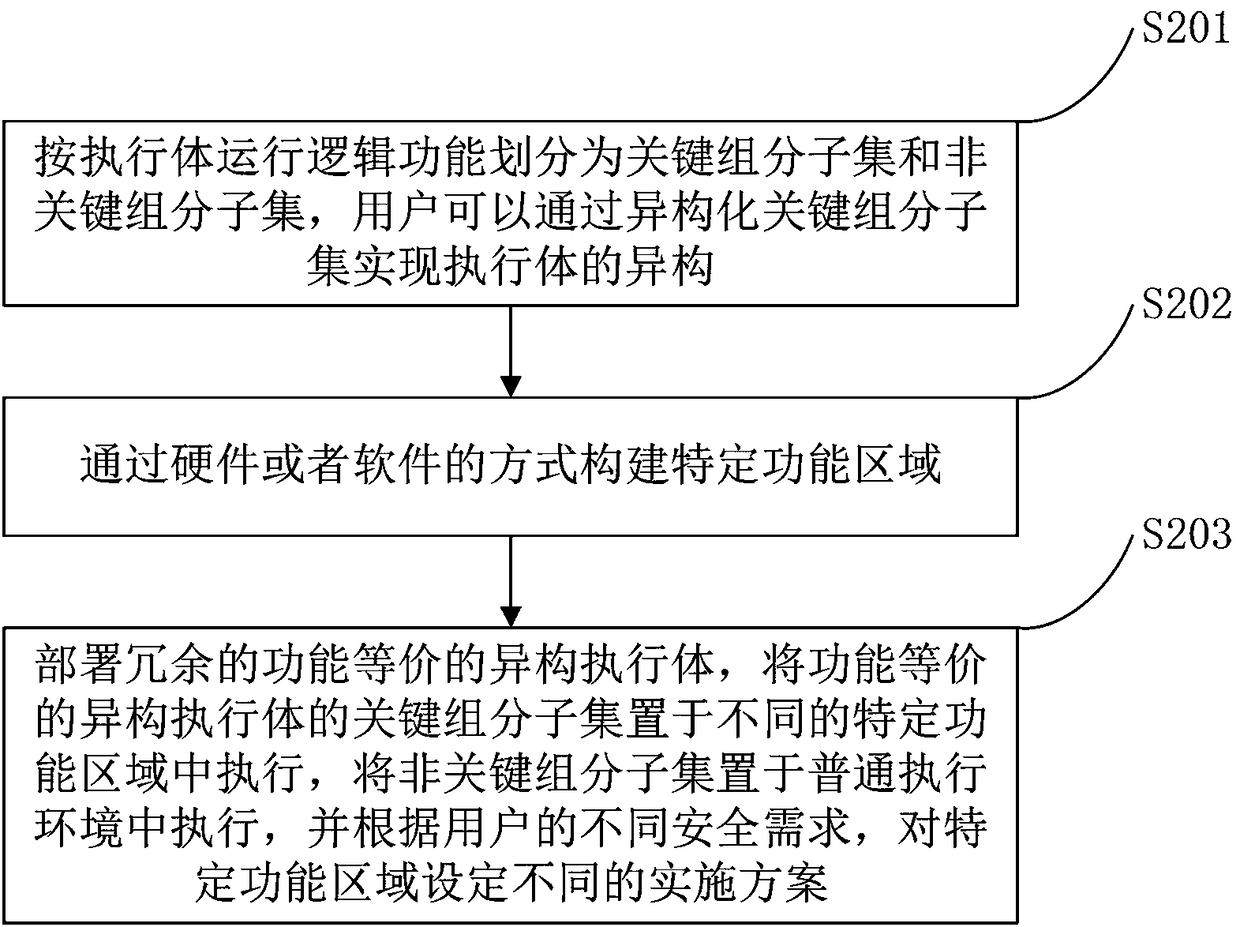 Implementation method for isomerizing function-equivalent executers