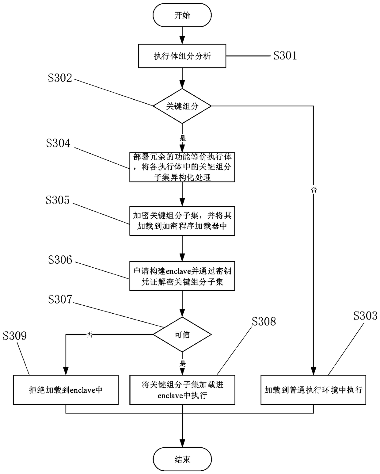 Implementation method for isomerizing function-equivalent executers