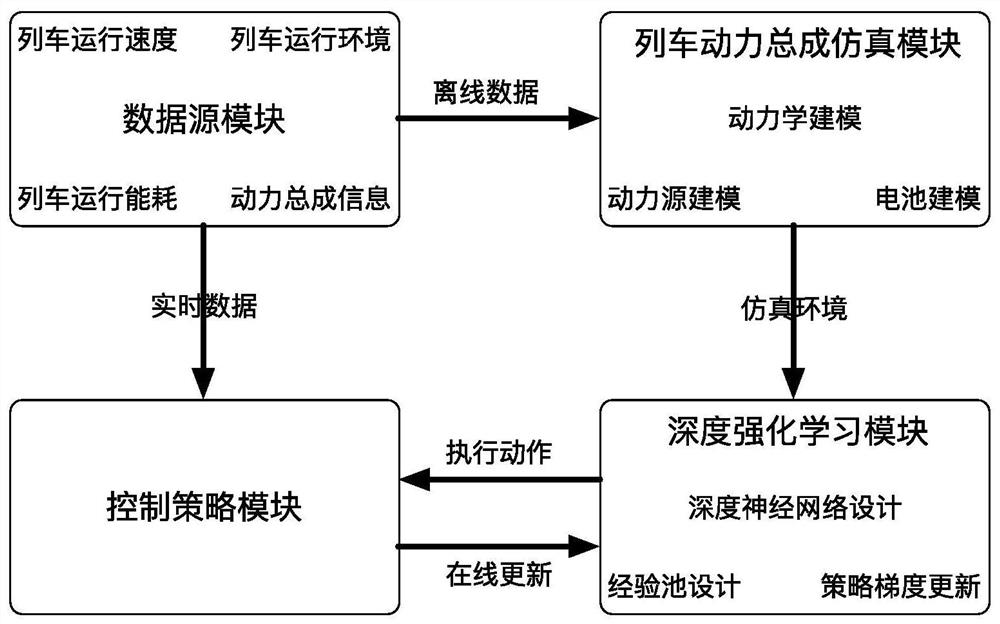 Hybrid train energy management method and system based on deep reinforcement learning