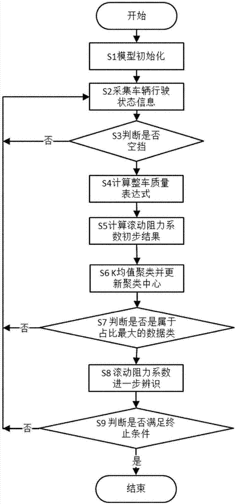 Tire rolling resistance coefficient online identification method