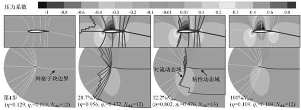 OpenMP parallel disturbance domain updating method for aircraft aerodynamic characteristic simulation