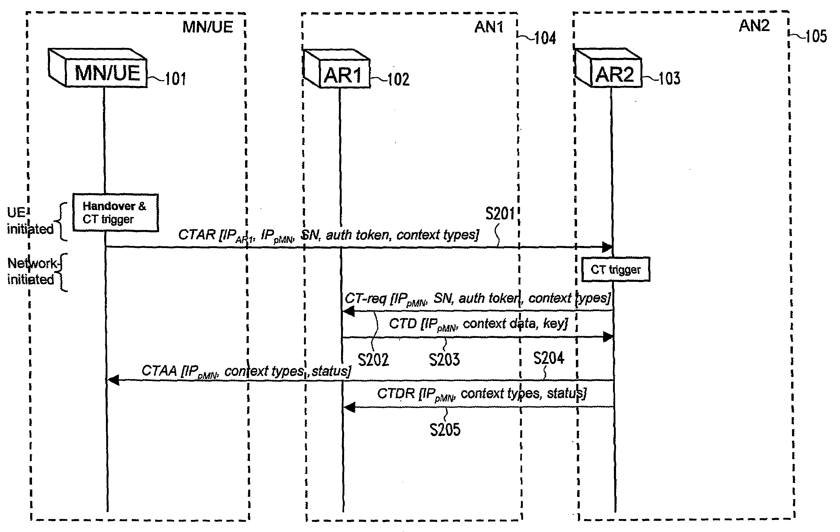 Inter-domain context transfer using context transfer managers