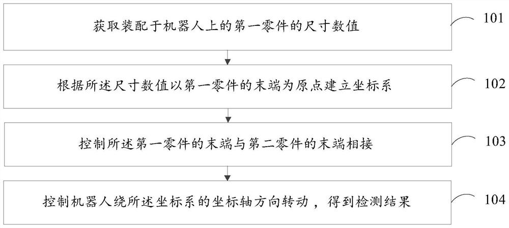 Absolute precision detection method and device of robot and robot