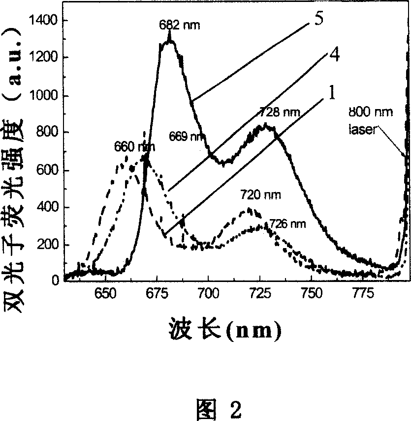 Branchy porphyrin molecule with the characteristics of intramolecular energy transfer and two-photon absorption