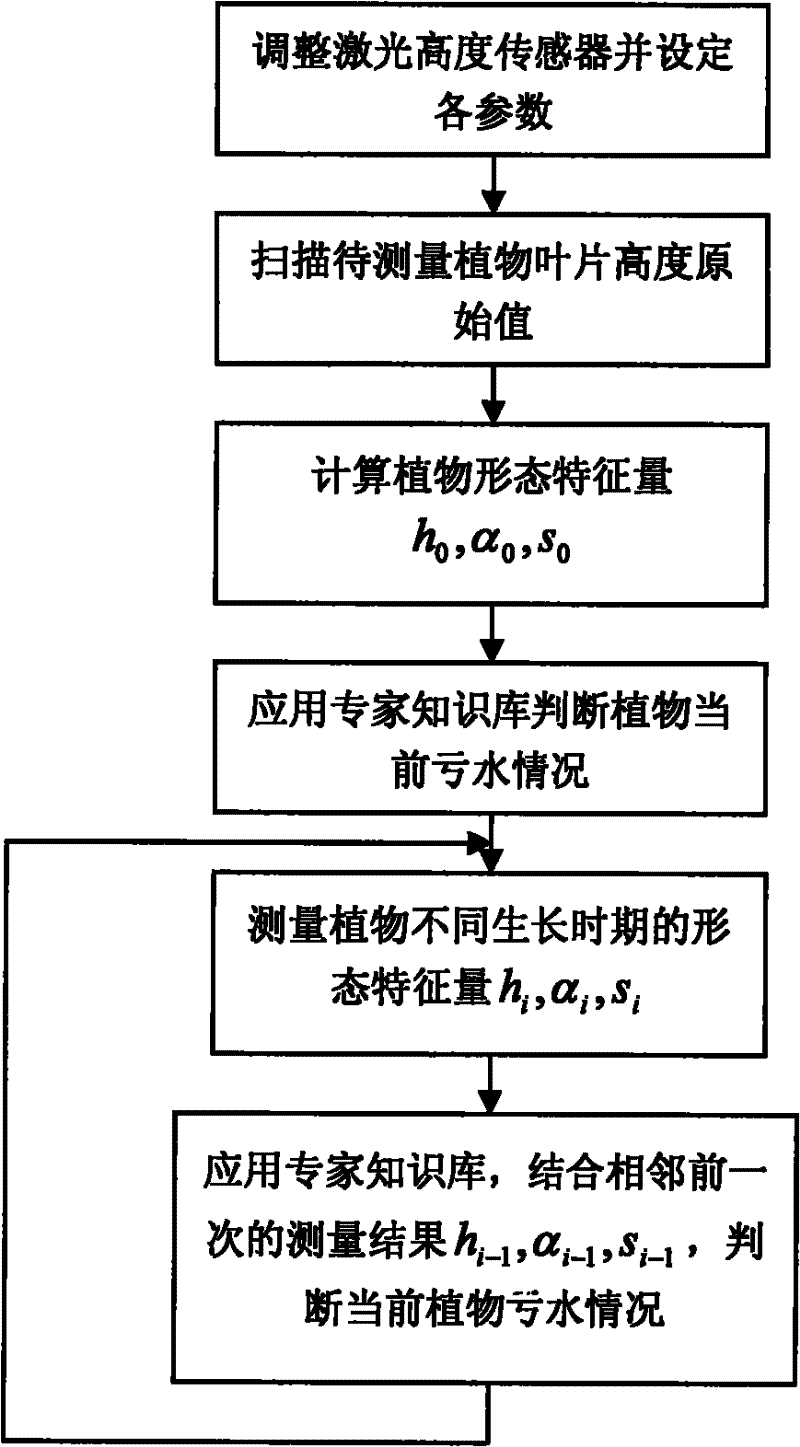 Method for measuring stress state of plant water