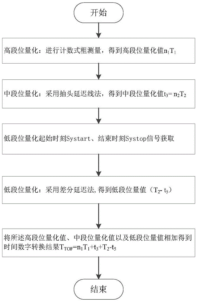 Dual-loop DLL-based three-segment type high-precision time-to-digital conversion method and circuit