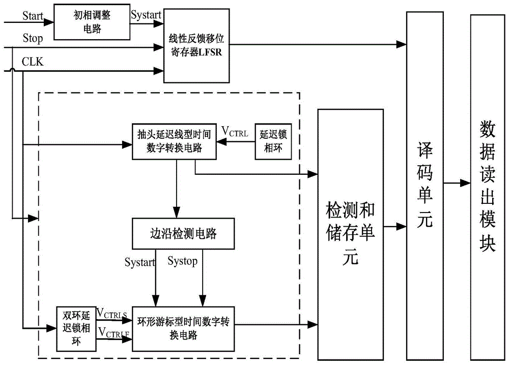 Dual-loop DLL-based three-segment type high-precision time-to-digital conversion method and circuit