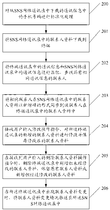 Contact data synchronization method, terminal and Social Network Site (SNS) network friends management module