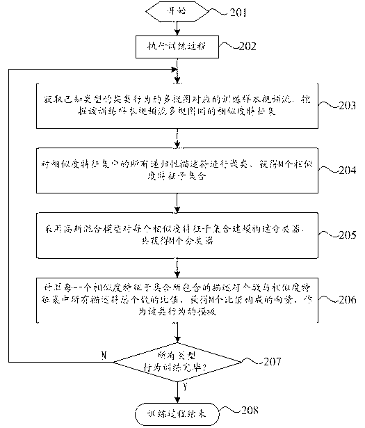 Similarity mining method of similar behaviors between multiple views and behavior recognition method