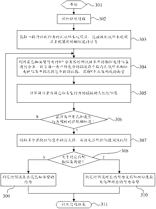 Similarity mining method of similar behaviors between multiple views and behavior recognition method