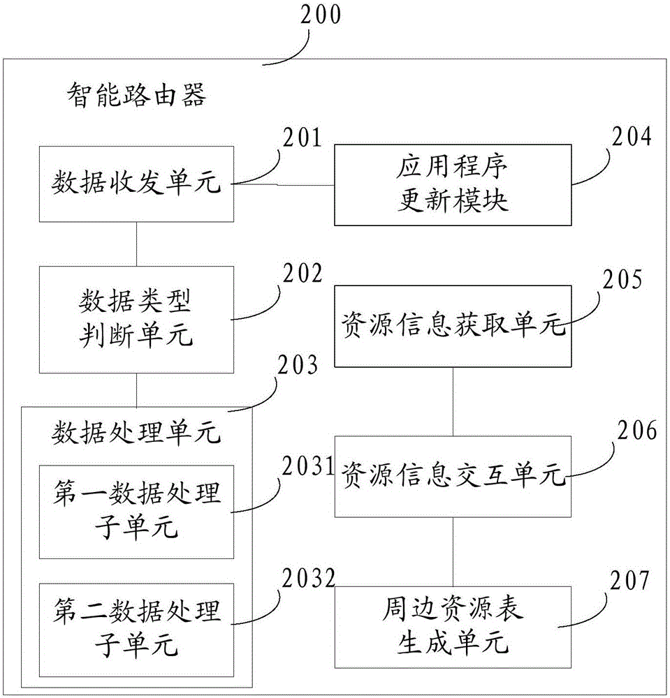 Hierarchical Internet framework based on intelligent router and establishment method thereof