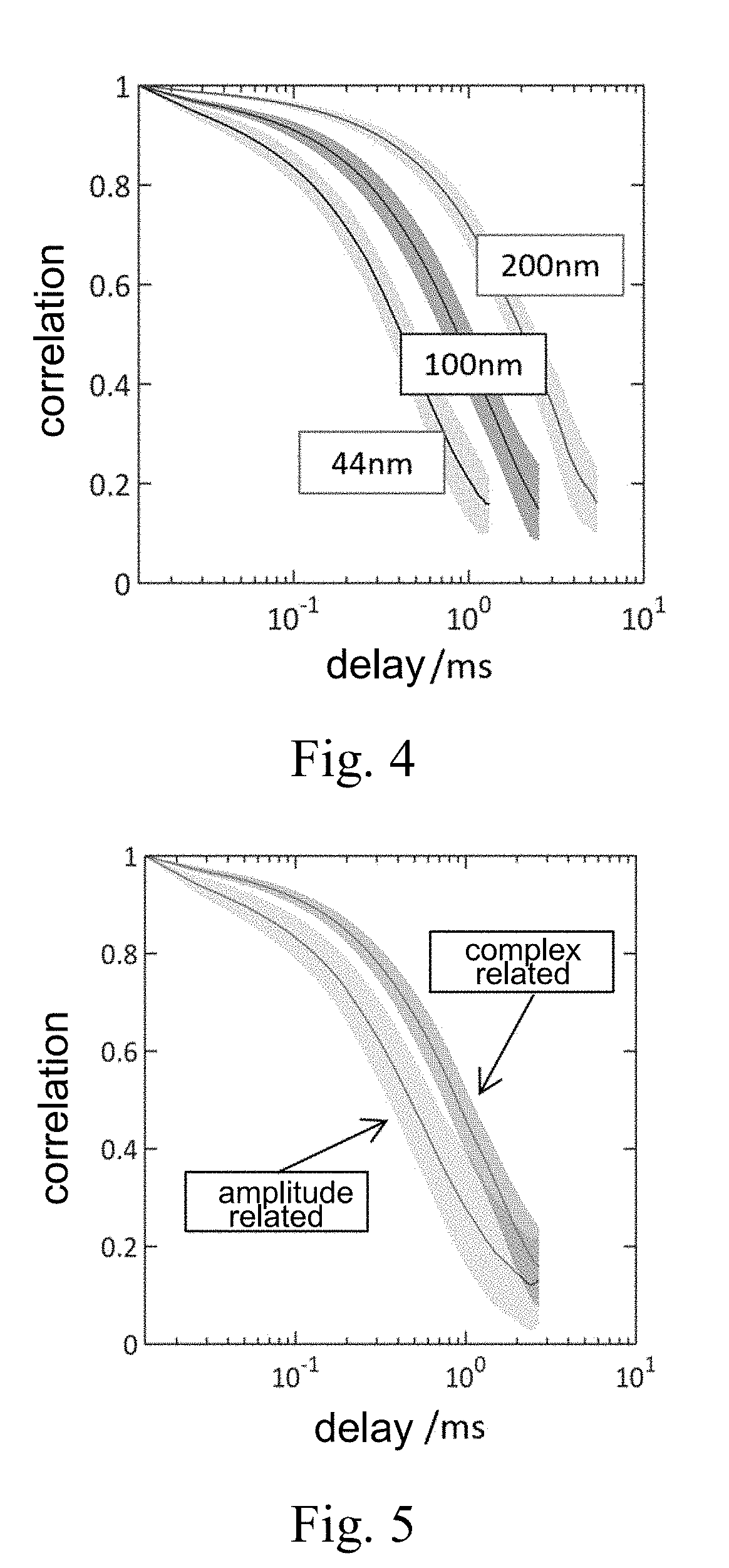 Method and apparatus of ultrafast particle dynamics measurement based on photon ensemble correlation spectroscopy