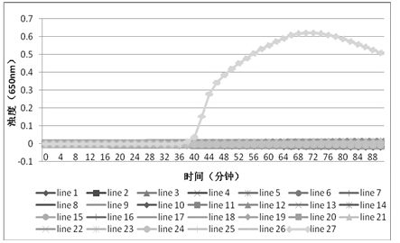 LAMP detection method of clostridium difficile binary toxin and special primers and kit for LAMP detection method