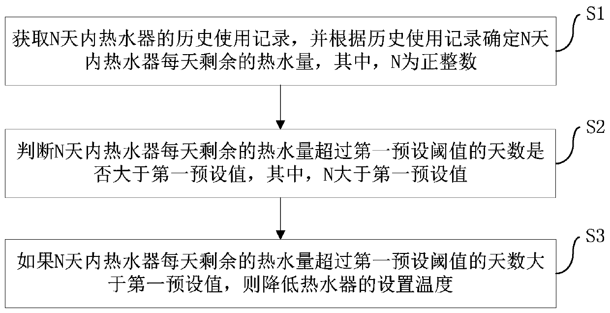 Energy-saving control method, device and server for water heater