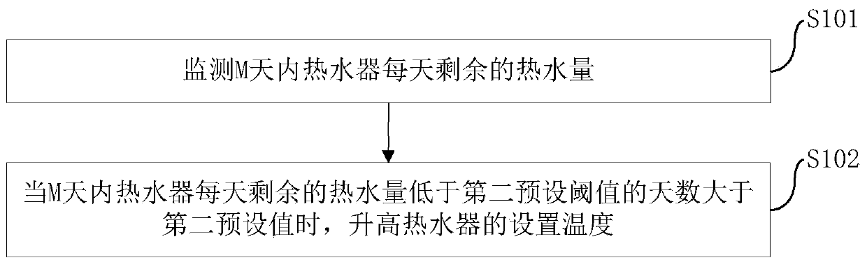 Energy-saving control method, device and server for water heater