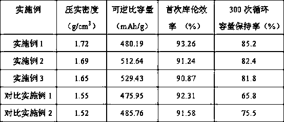 Preparation method of silicon-carbon negative electrode material for high-compaction-density lithium ion battery