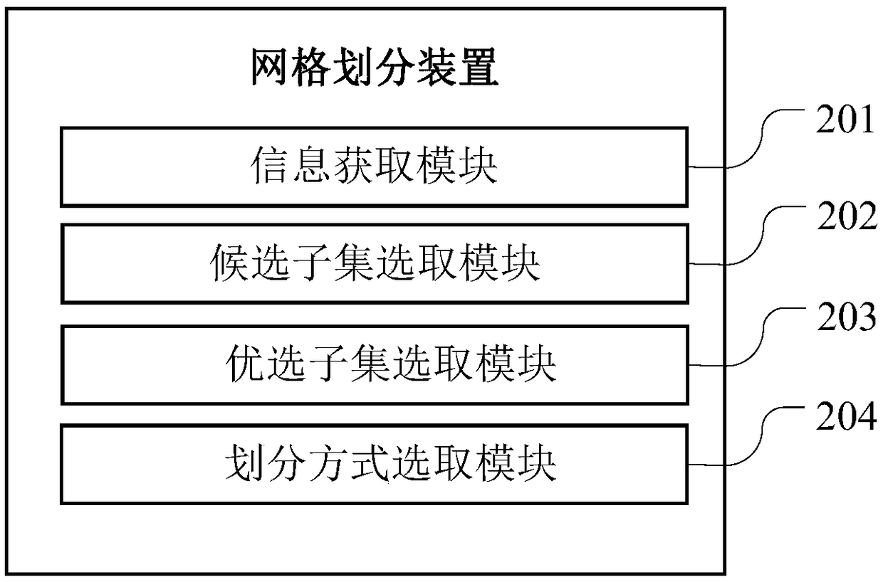 Grid partitioning method, computer-readable storage medium and terminal device