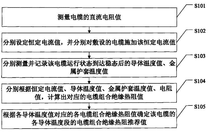 Method for determining combined insulation thermal resistance of cable and method for calculating current-carrying capacity of cable