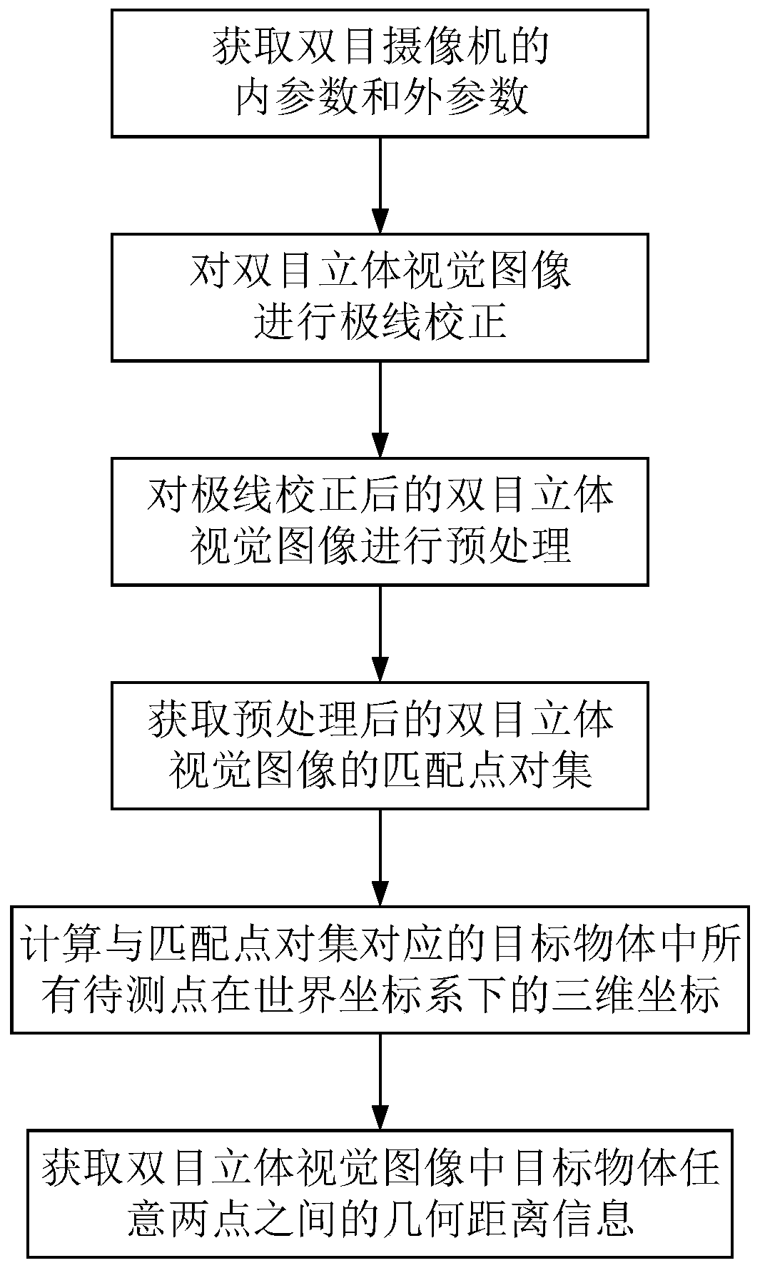 Binocular stereoscopic vision image measurement method based on polar line correction