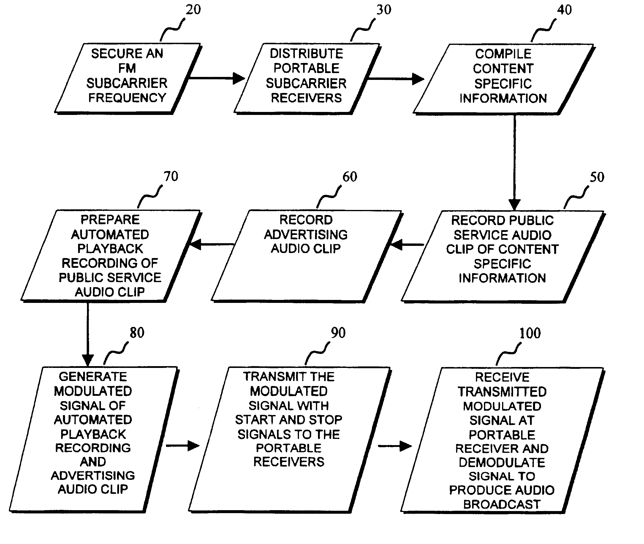 Revenue generating method of broadcasting on FM subcarrier