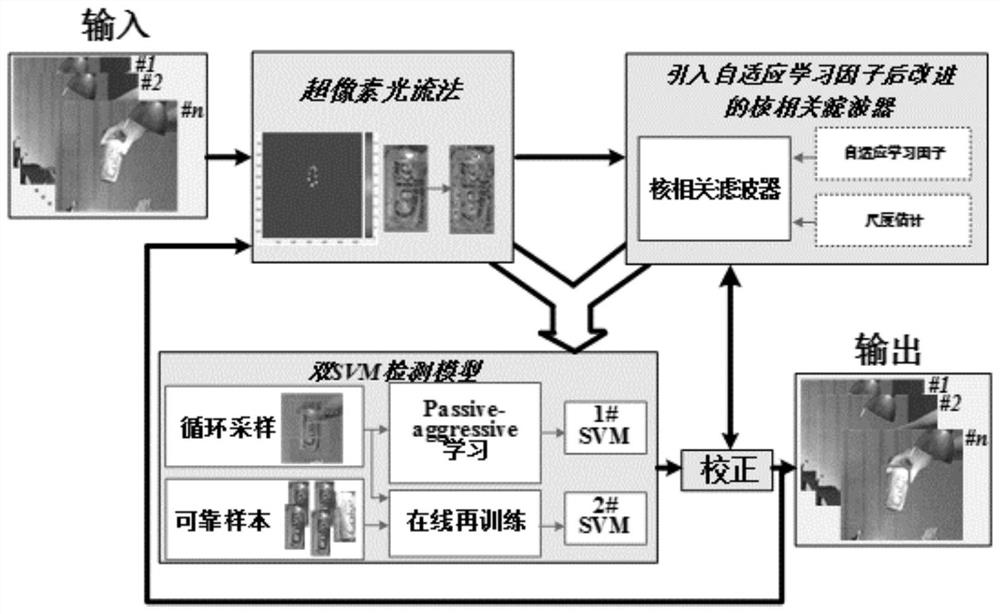 An Improved Kernel Correlation Filter Tracking Method Based on Superpixel Optical Flow and Adaptive Learning Factor