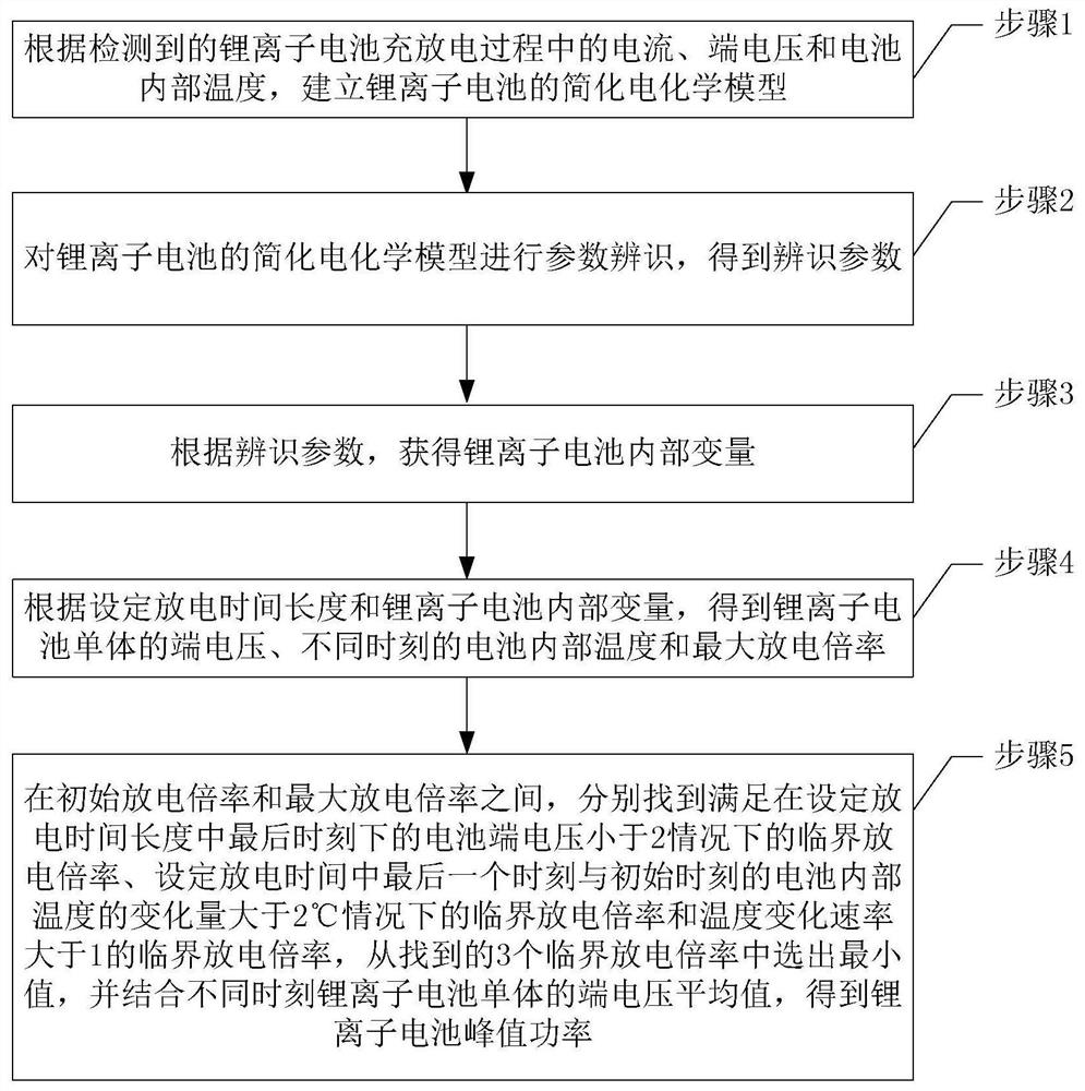 Lithium-ion battery peak power prediction method considering thermal effect