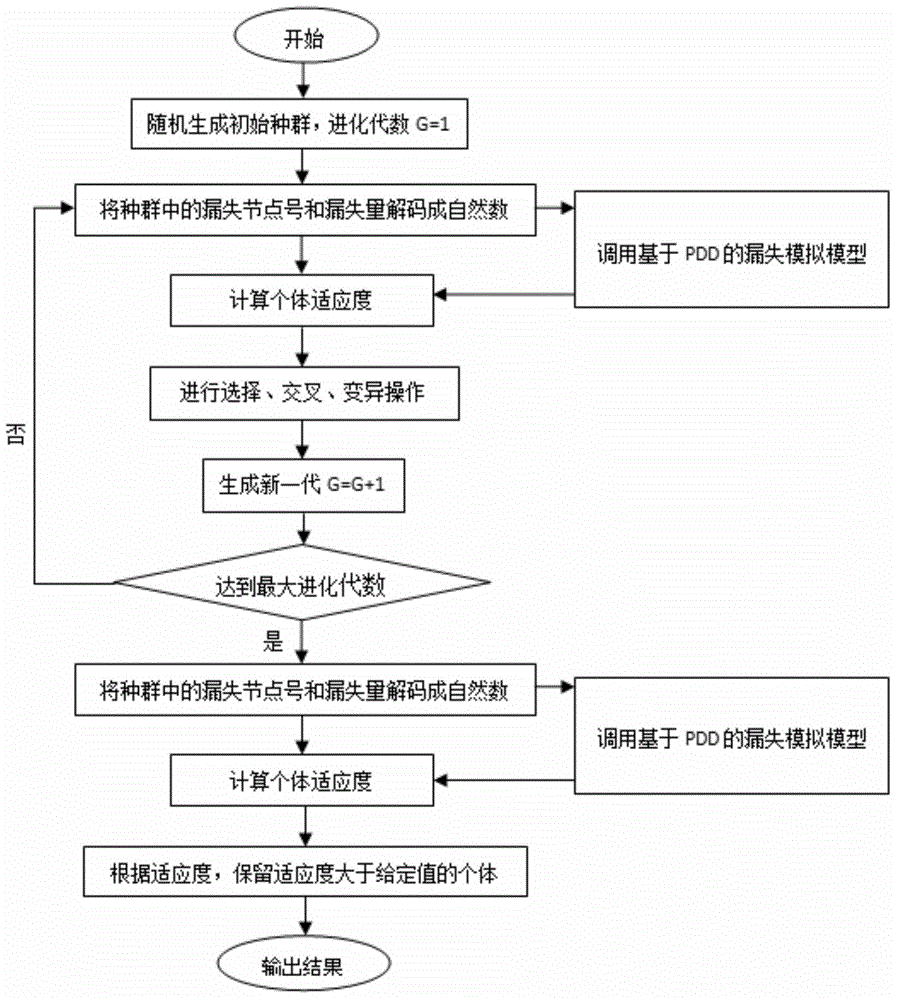 Water transportation pipe network leakage positioning method based on Bayesian decision theory and genetic algorithm