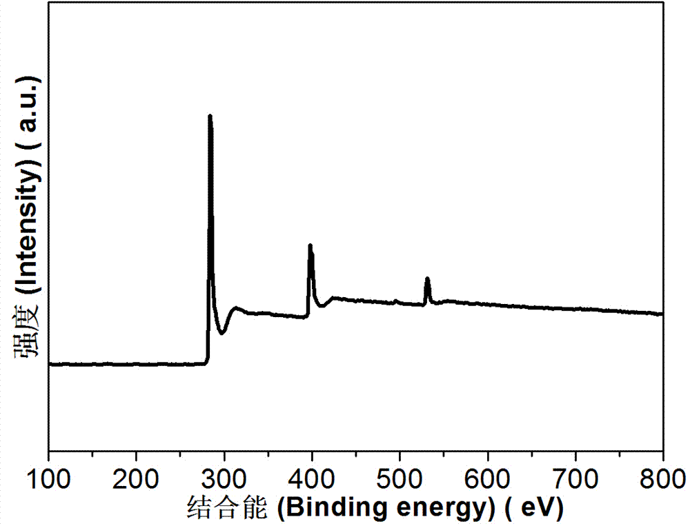 Preparation method of nitrogen-doped graphene