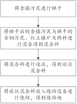 Nickel-containing sludge sintering pretreatment method