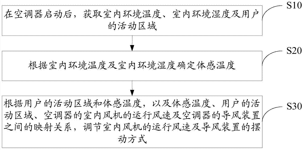 Air conditioner control method, device and air conditioner