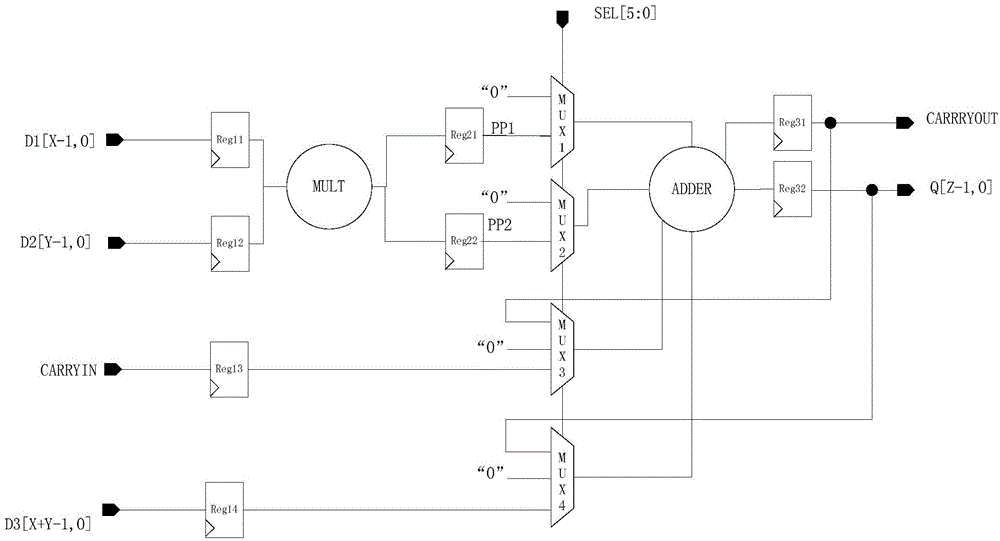 Configurable and extensible pipelined multiply accumulator