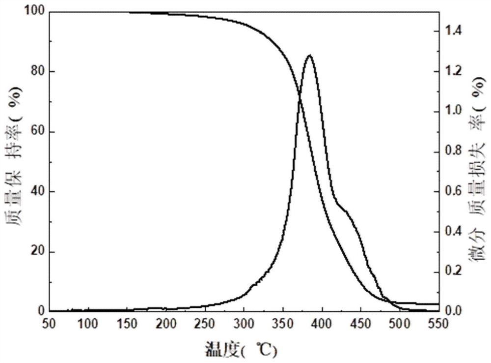 Visible light curing coating and preparation method thereof