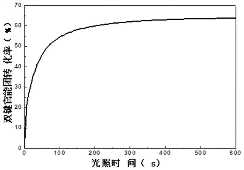 Visible light curing coating and preparation method thereof