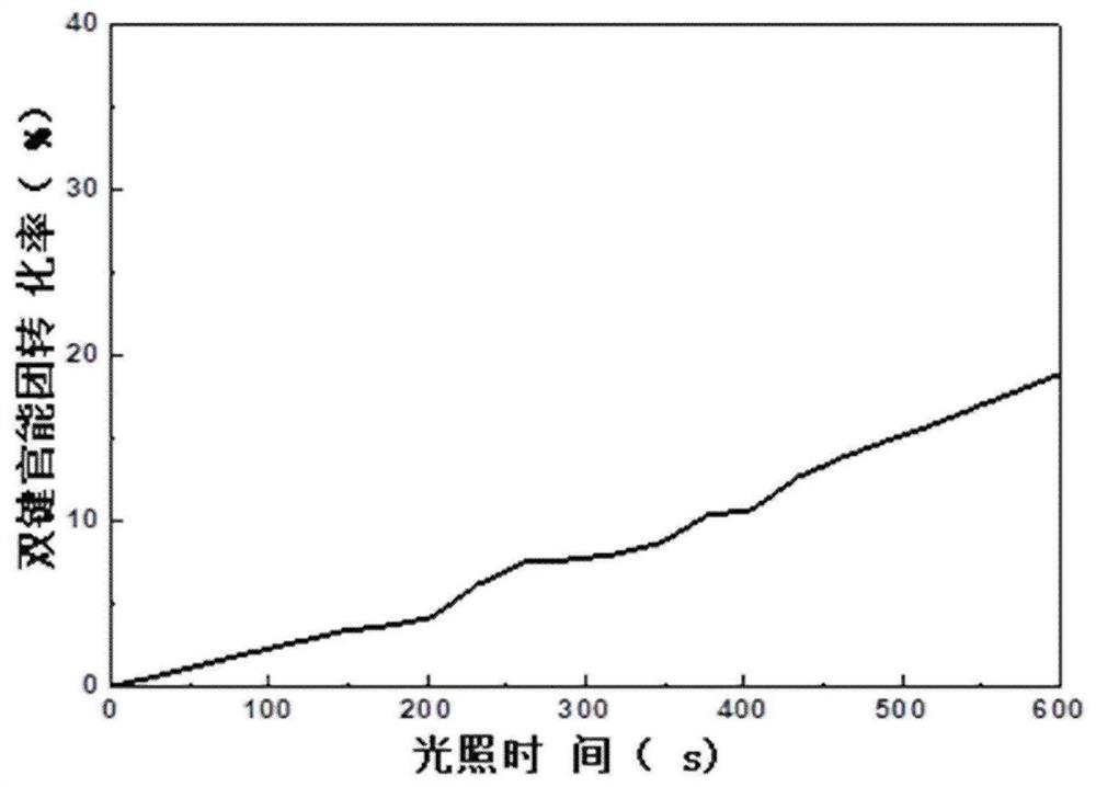 Visible light curing coating and preparation method thereof