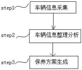 A maintenance program customization system and method based on vehicle driving trajectory