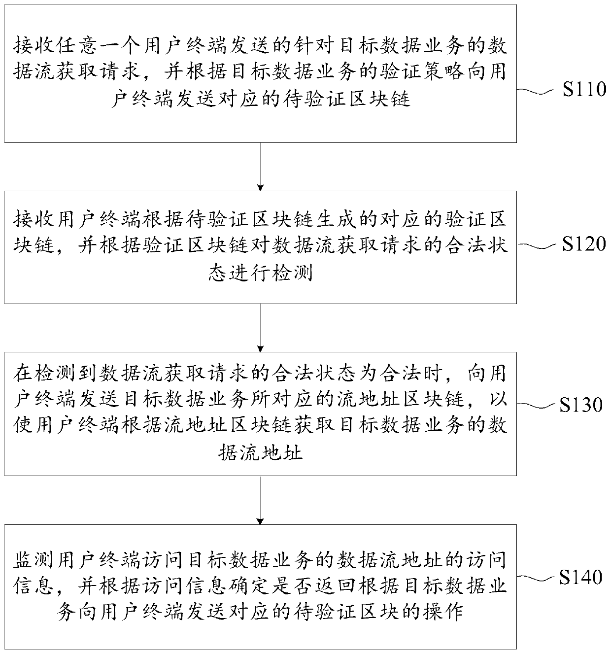 Data flow detection method and device based on block chain and server