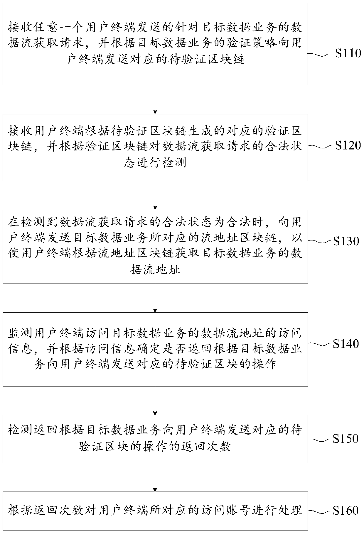 Data flow detection method and device based on block chain and server