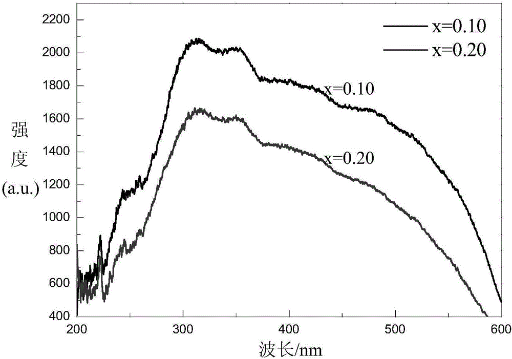 Red fluorescence powder for laser medical-treatment illumination and preparation method and application thereof