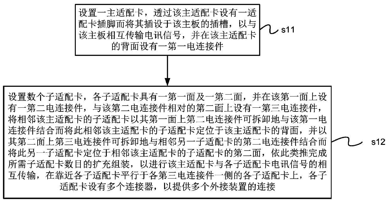 Configuration method of extensible interface structure