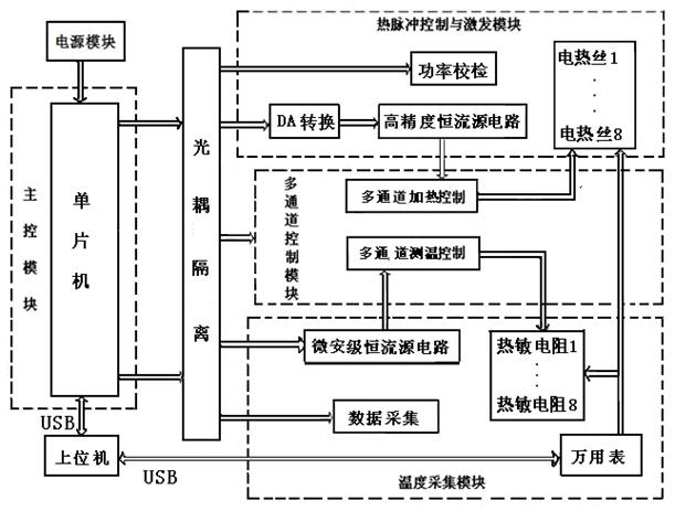 Device for measuring multi-passage heat conductivity