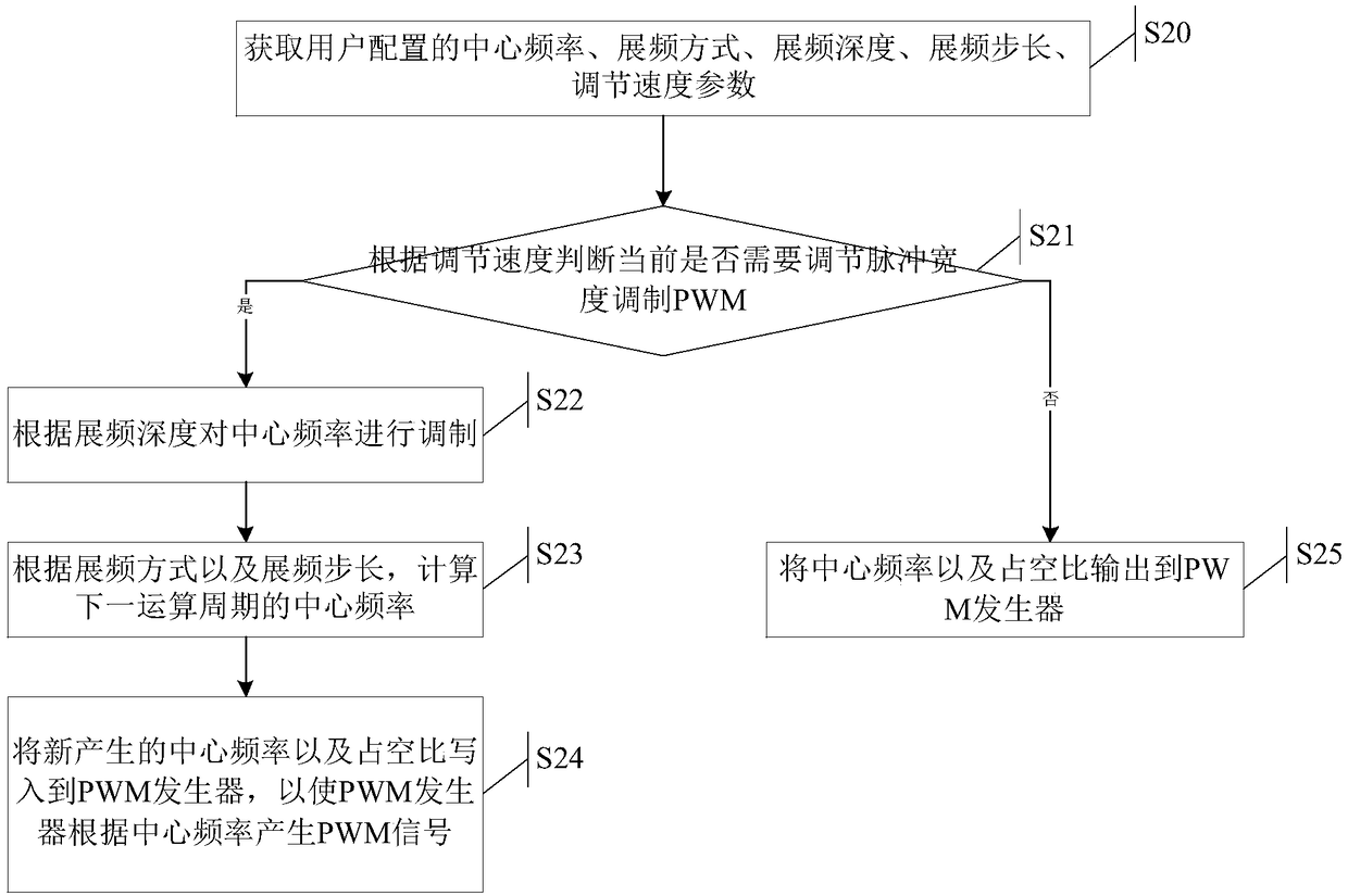 Signal spread spectrum control method and system