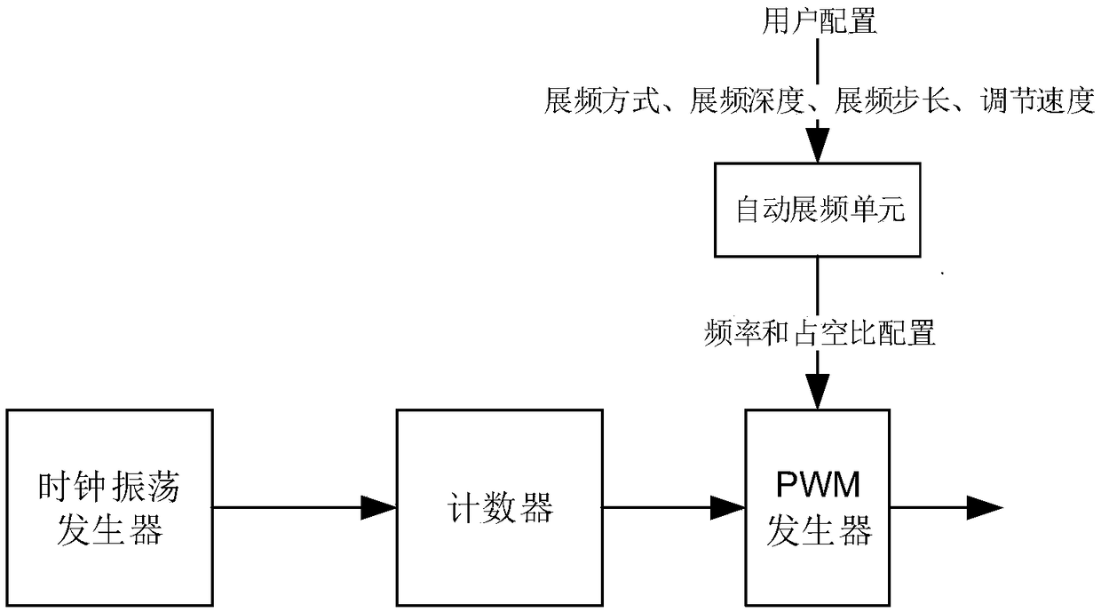 Signal spread spectrum control method and system