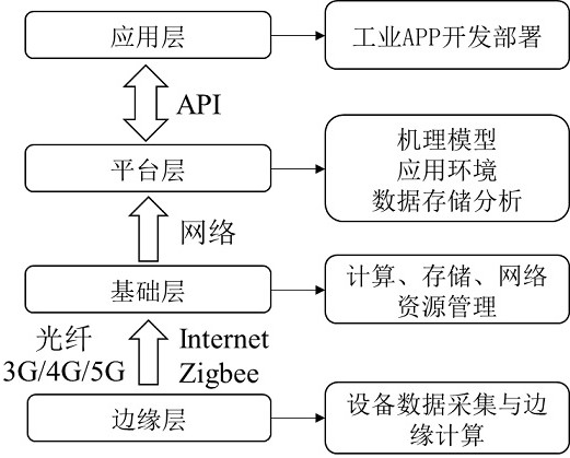 Tunnel boring machine full life cycle cloud platform management system