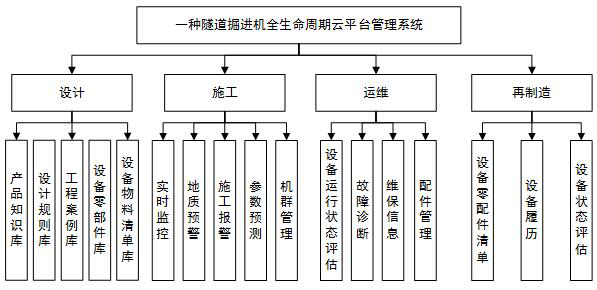 Tunnel boring machine full life cycle cloud platform management system