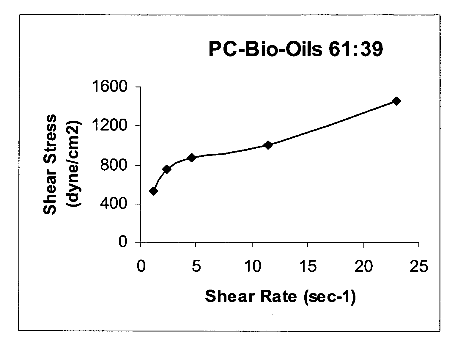 Co-gasification process for hydrocarbon solids and biomass