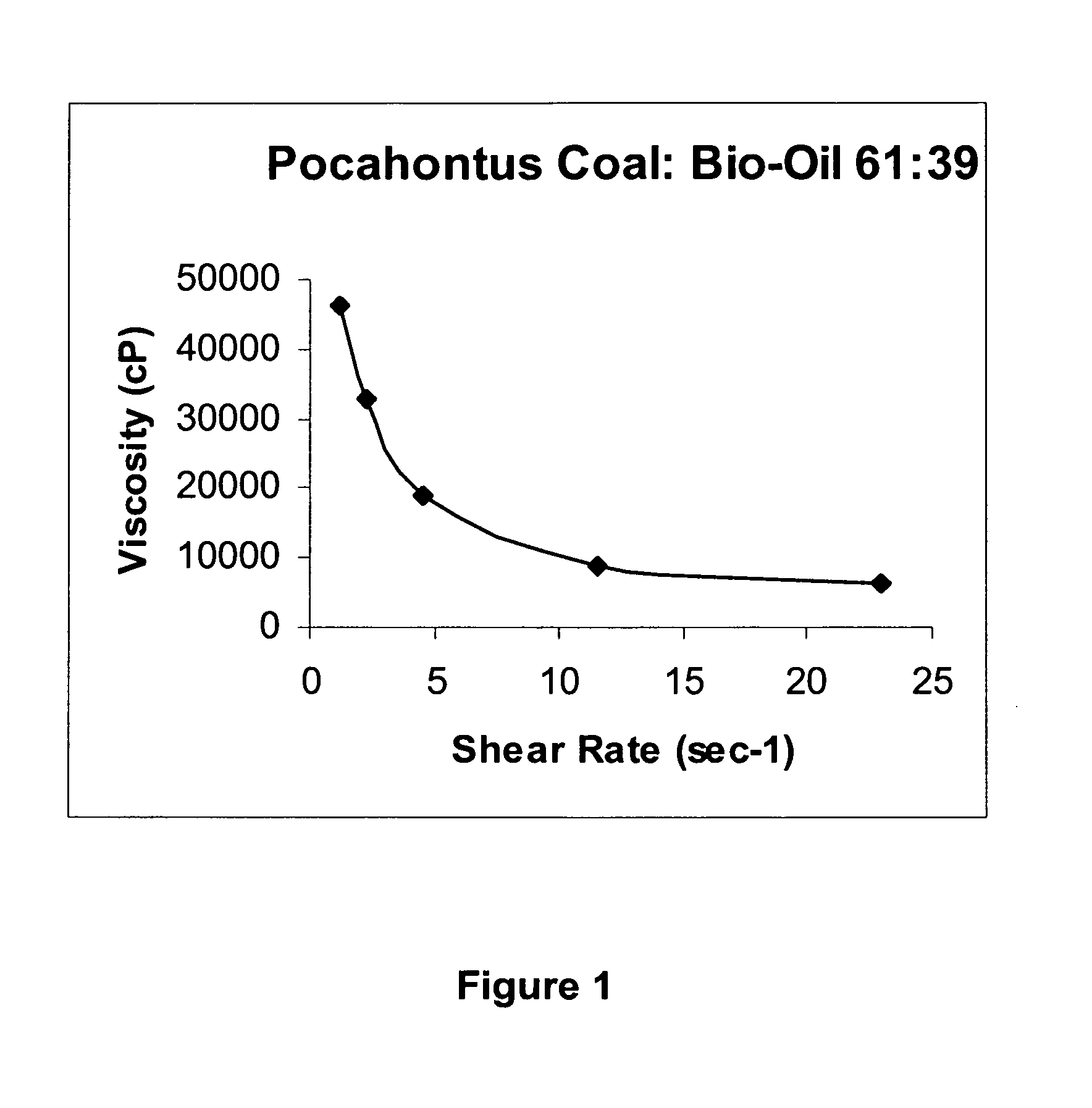 Co-gasification process for hydrocarbon solids and biomass