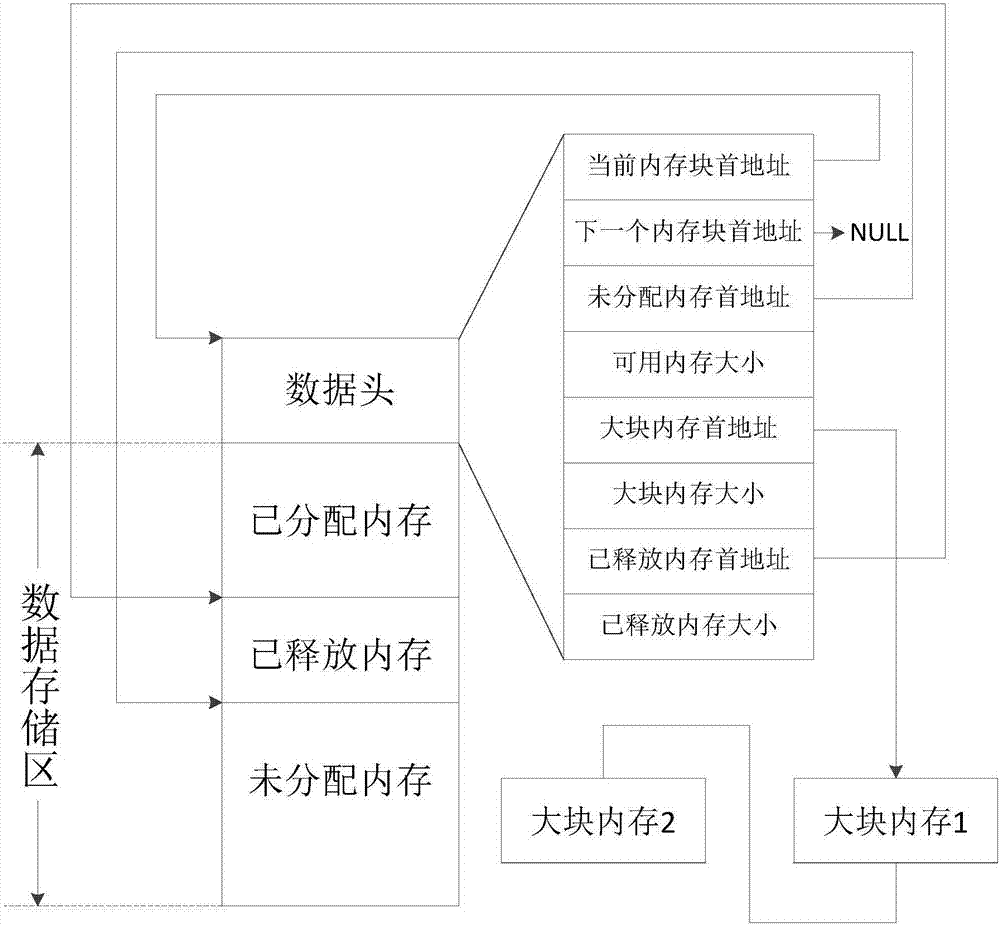 Memory allocation processing method and device