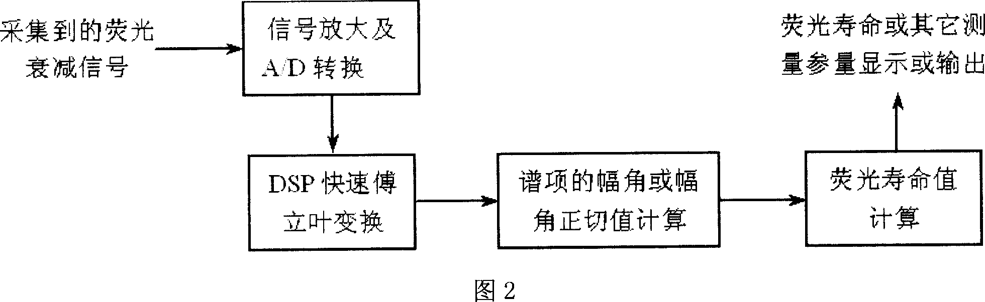 Device for measuring fluorescence life time